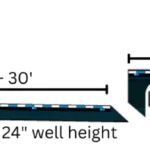 Double drop trailer diagram: 10 ft front deck, 24 to 30 ft well at 18 to 24 in high, 10 ft rear deck at 42 in