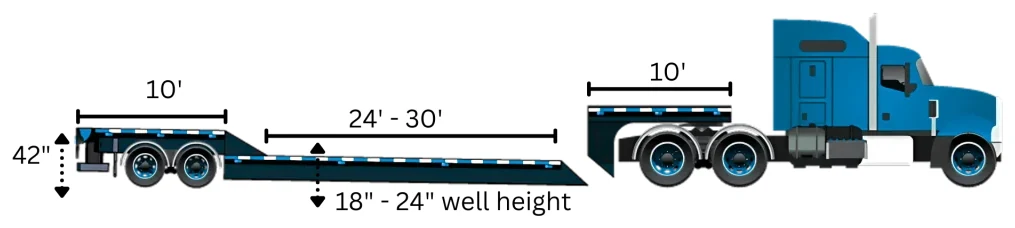 Double drop Trailer Diagram Double drop trailer diagram: 10 ft front deck, 24 to 30 ft well at 18 to 24 in high, 10 ft rear deck at 42 in