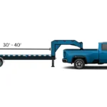 Blue hotshot trailer diagram showing a pickup truck towing a 30 to 40 foot gooseneck flatbed with a 36 inch deck height