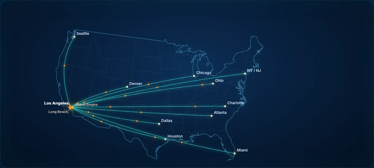 Map of long-haul LTL lanes from Los Angeles, Long Beach and the Inland Empire to New York and New Jersey, Chicago, Dallas, Houston, Atlanta, Miami, Charlotte, Ohio, Seattle and Denver