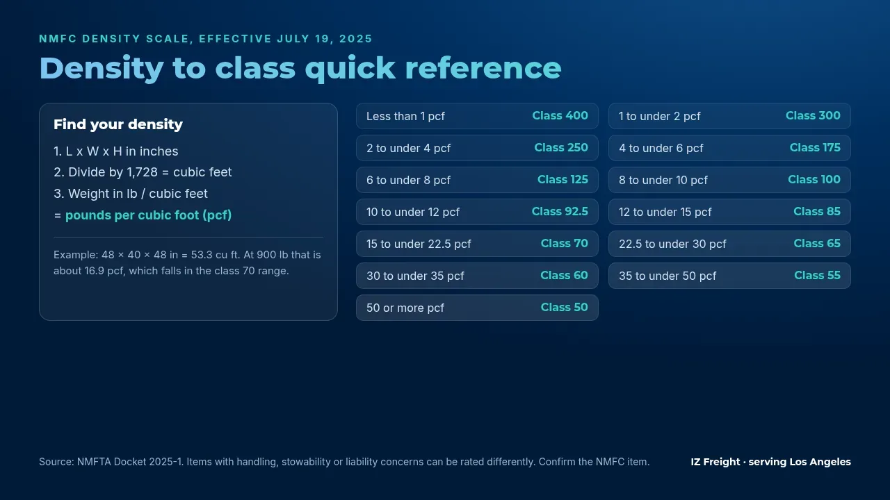 Infographic: how to calculate density and the 13-tier NMFC density to freight class scale