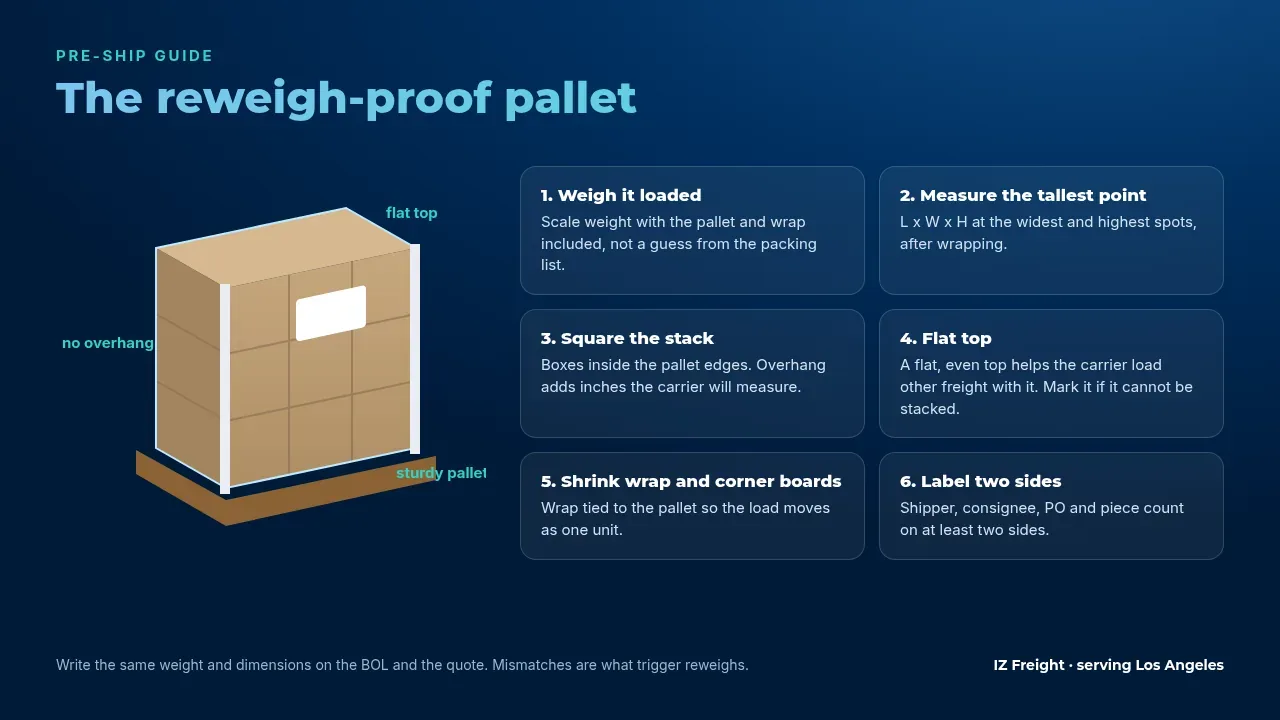 Infographic: six steps to a reweigh-proof LTL pallet, from scale weight to labels on two sides