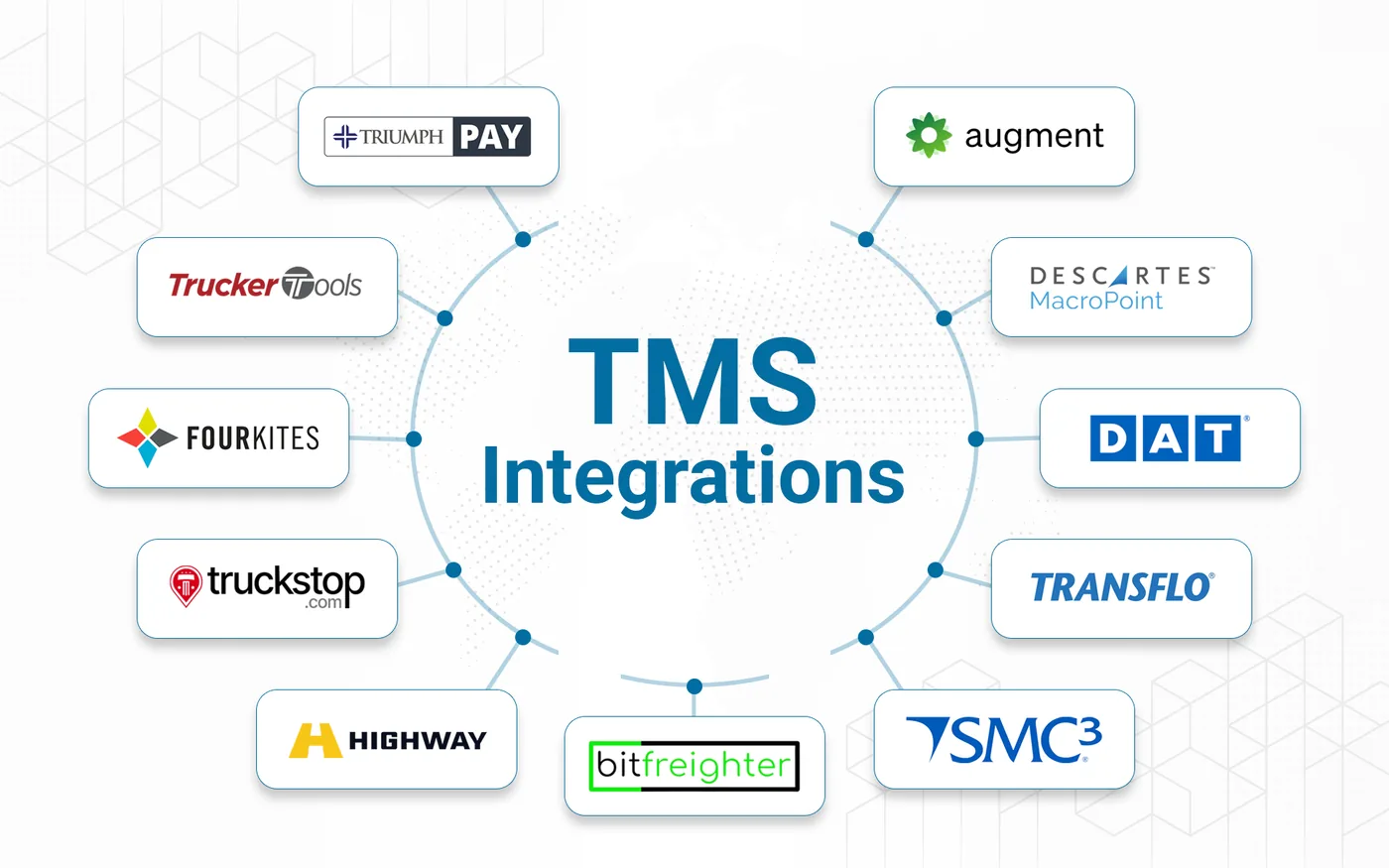 TMS integrations used through Armstrong's ATGfr8 platform: TriumphPay, Trucker Tools, FourKites, Truckstop, Highway, bitfreighter, SMC3, Transflo, DAT, Descartes MacroPoint and augment